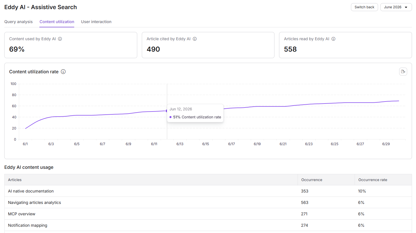 Graph showing content utilization rate and article usage statistics for Eddy AI.