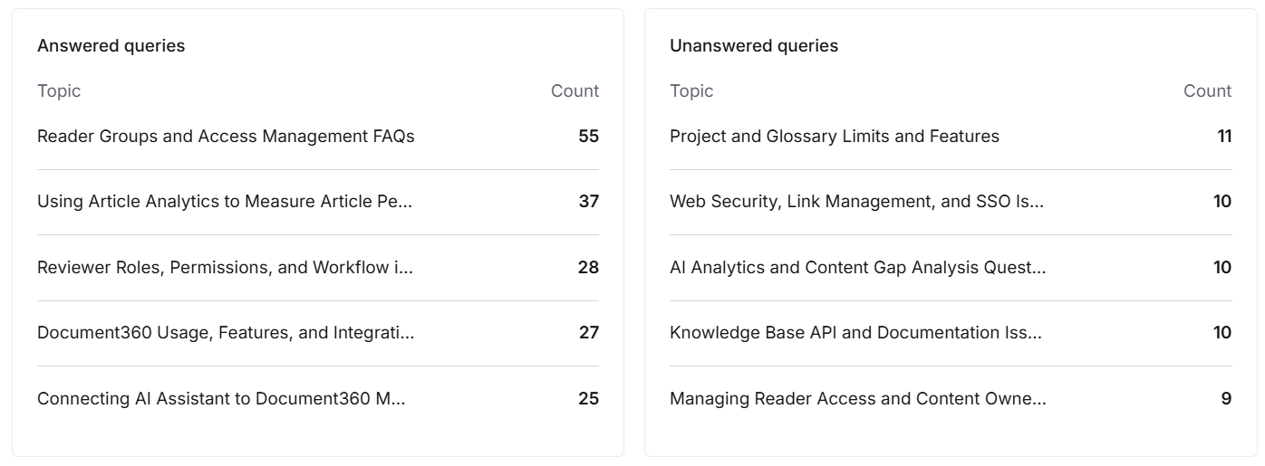 List of answered and unanswered queries with corresponding topic counts displayed clearly.