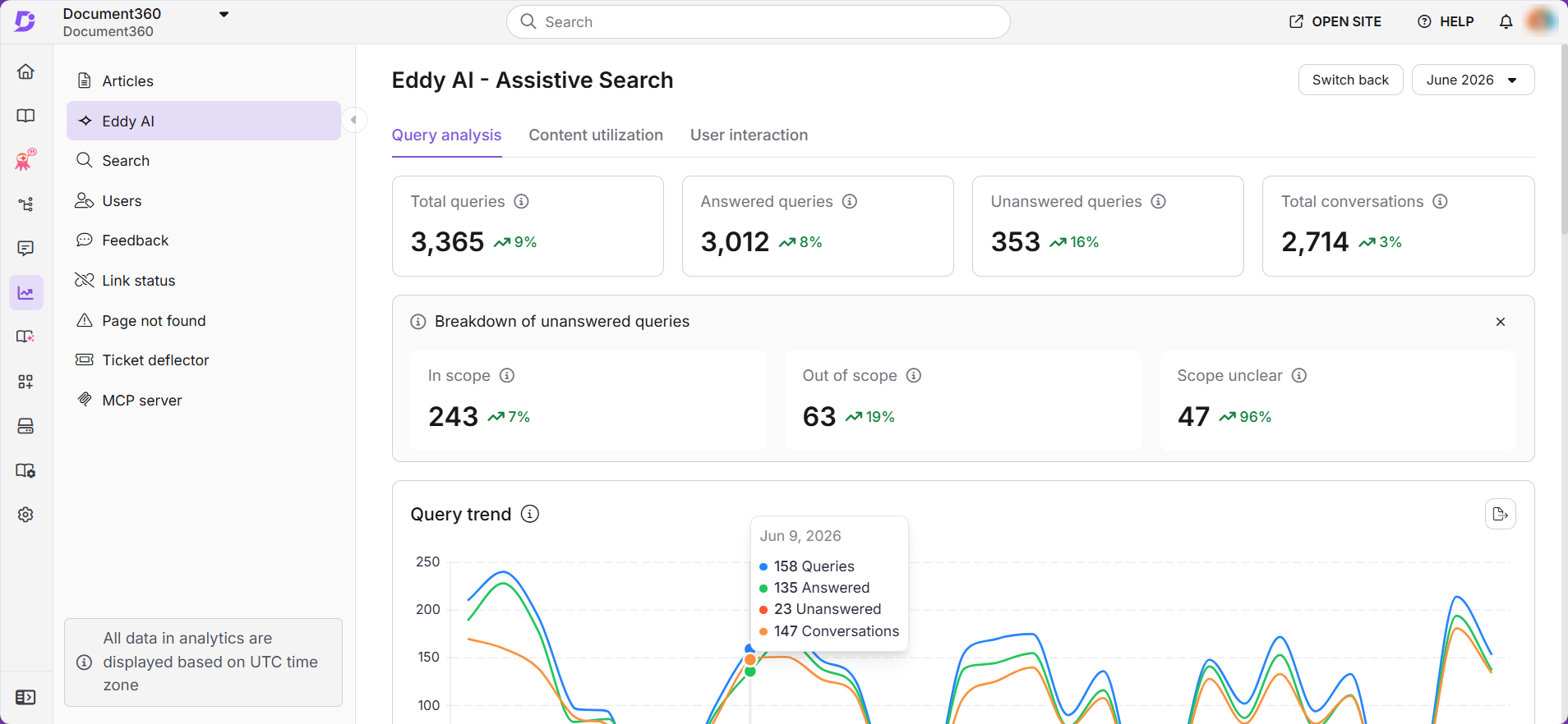 Eddy AI analytics dashboard showing total, answered, and unanswered queries with trends.