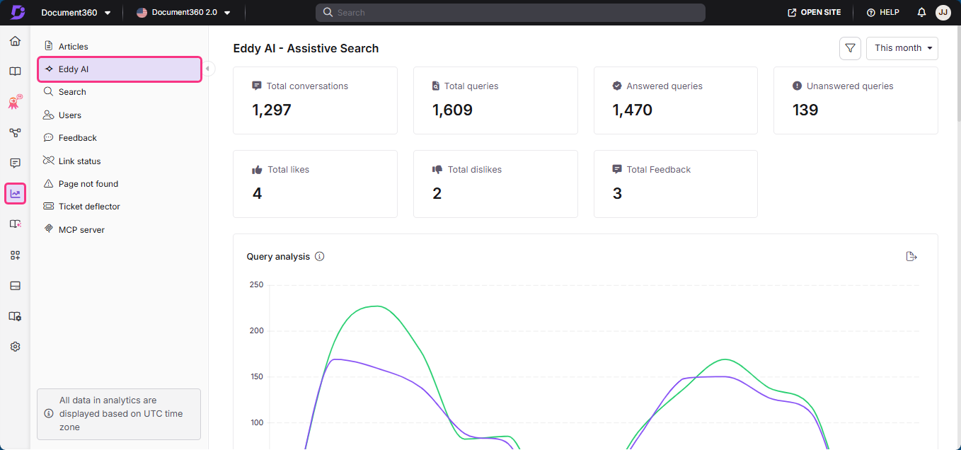 Dashboard displaying statistics for Eddy AI, including total conversations and query analysis.
