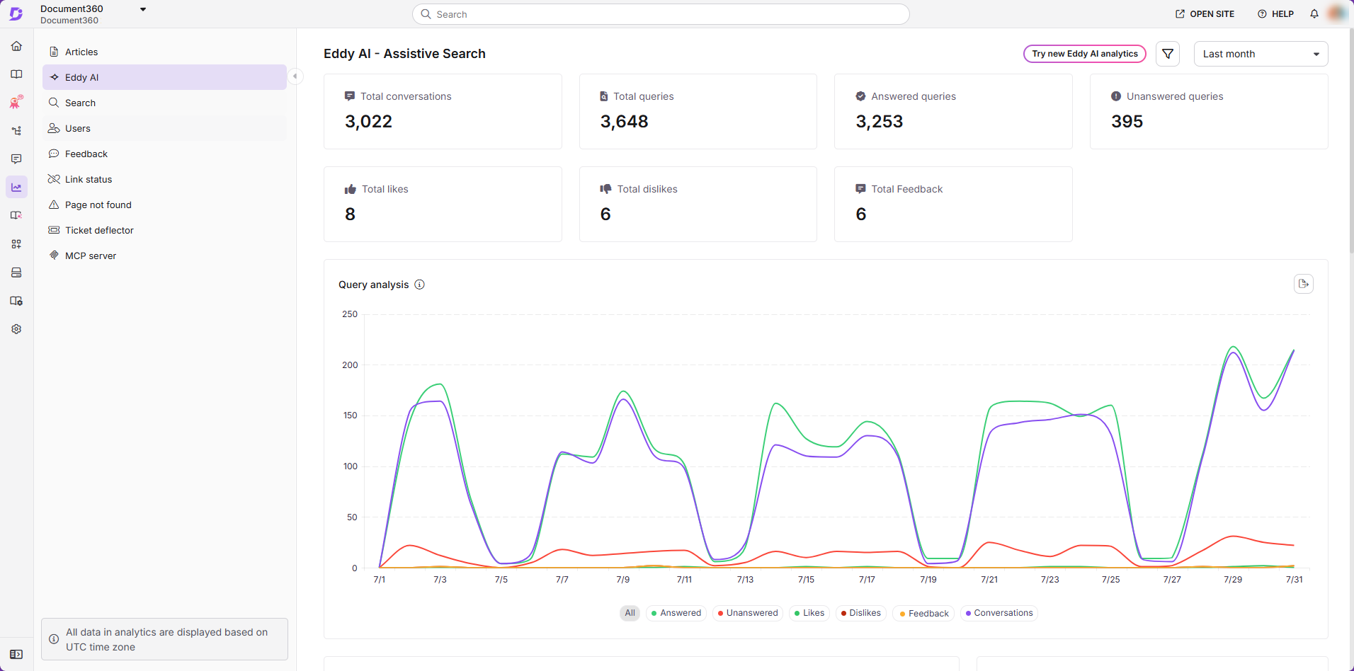 Eddy AI dashboard displaying total conversations, queries, and feedback statistics.