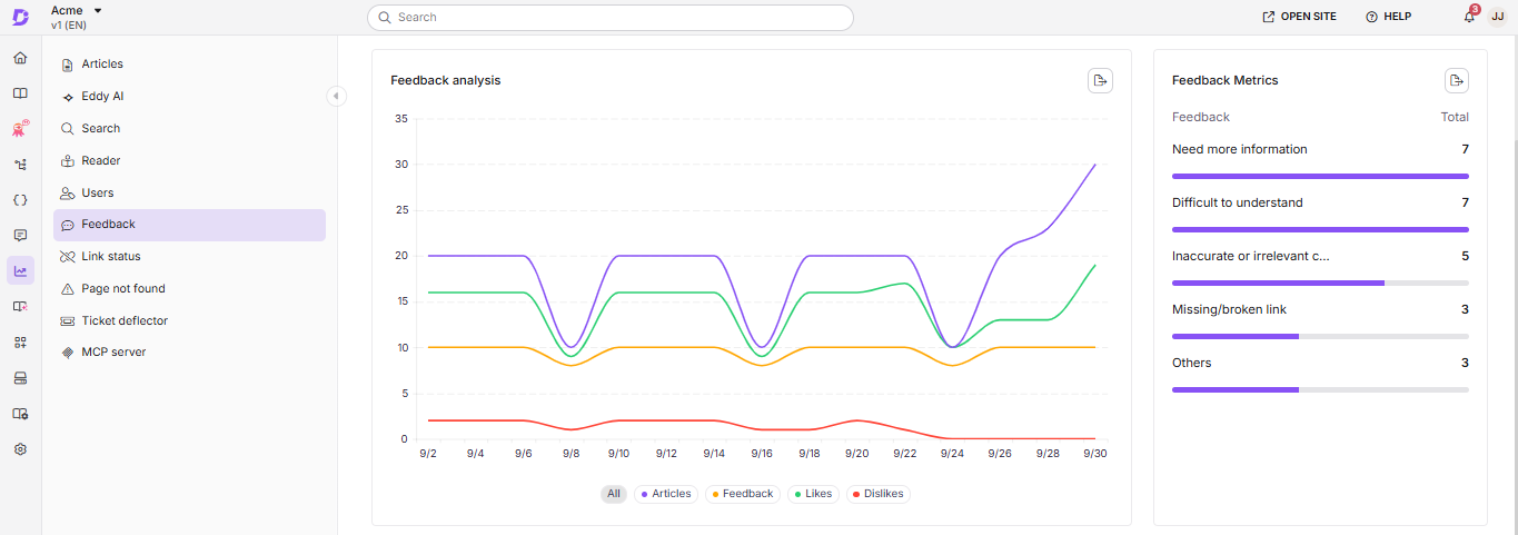 Dashboard displaying feedback metrics, total articles, and feedback analysis graph.