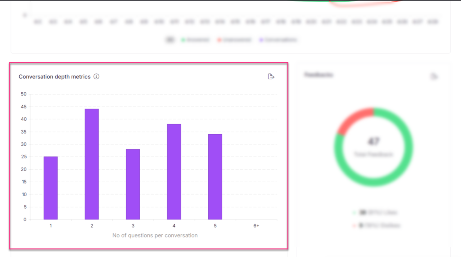Conversation depth metrics graph in the Eddy AI search analytics page
