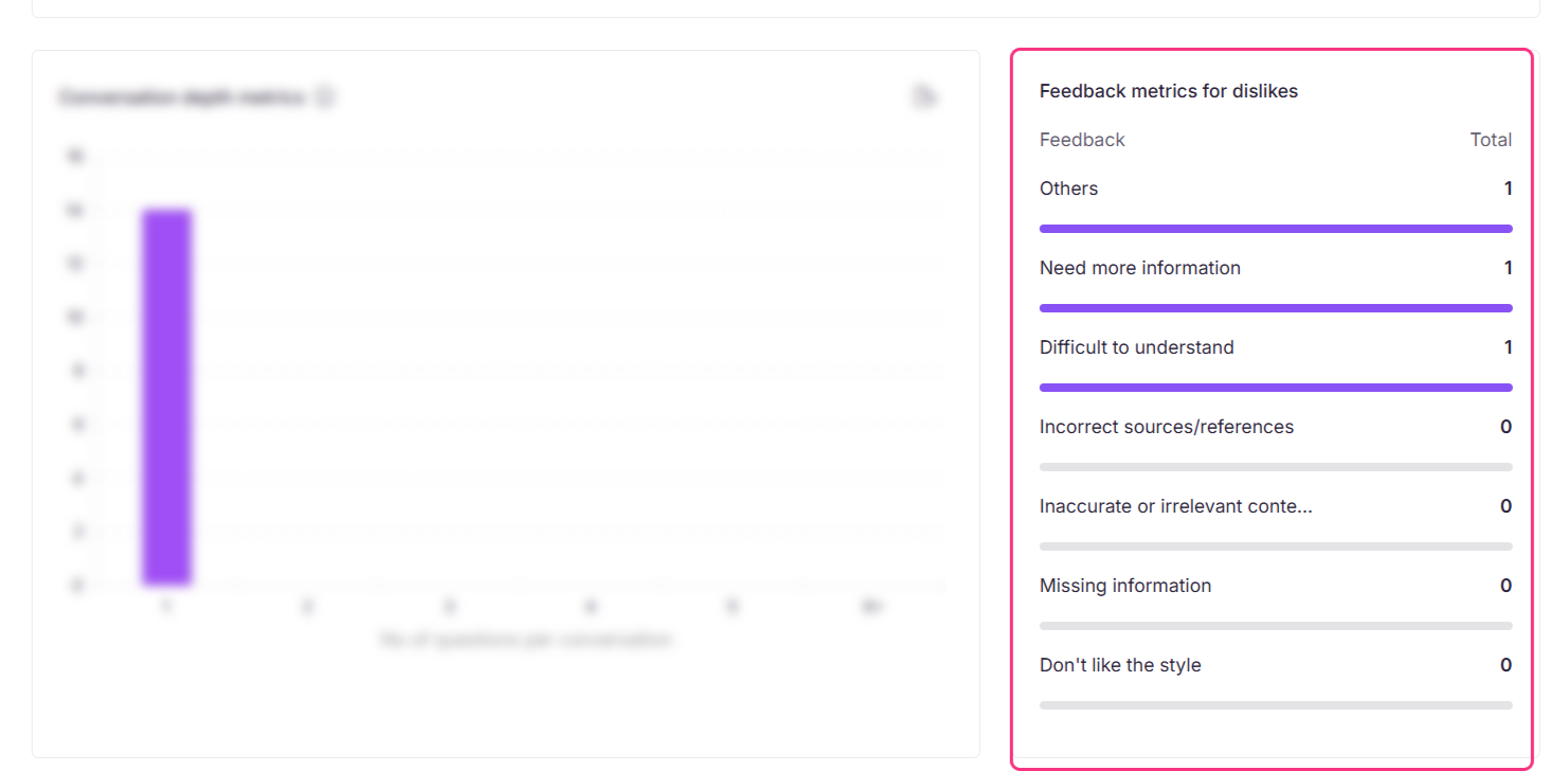 Image showing the feedback chart for dislikes