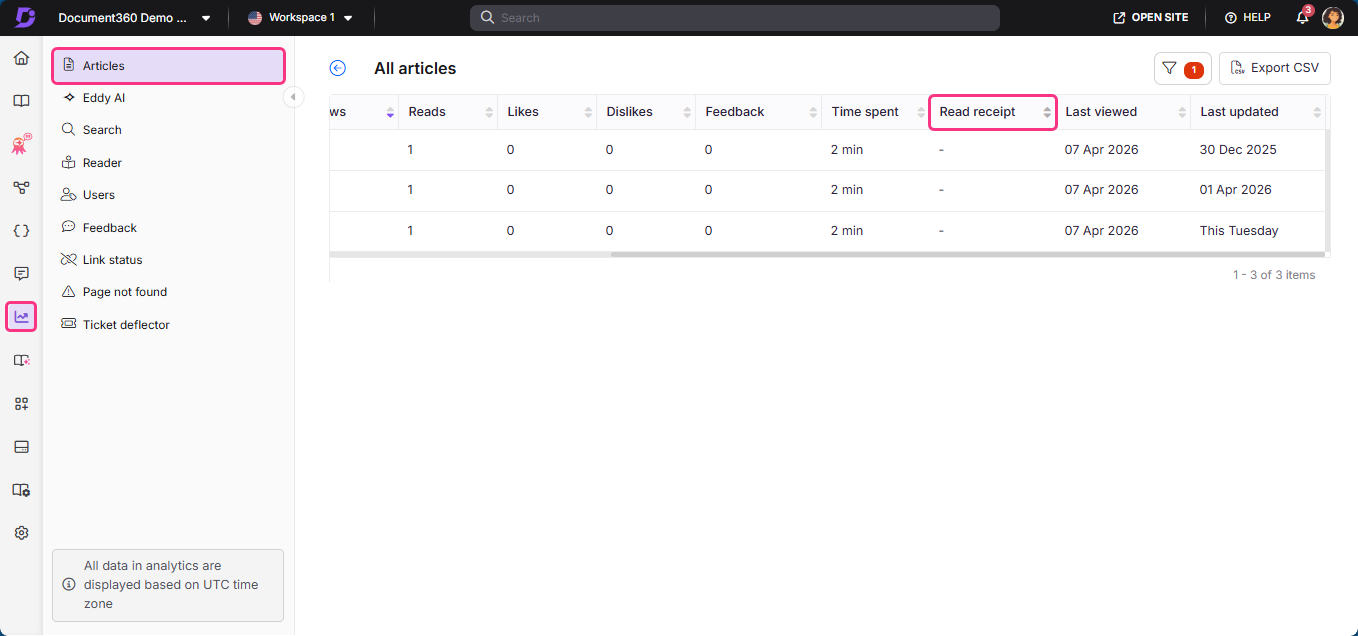 Dashboard displaying article statistics including reads, likes, and read receipts.