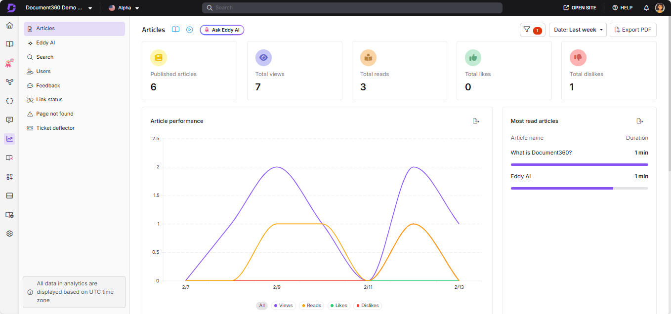 Dashboard displaying article performance metrics and most read articles statistics.