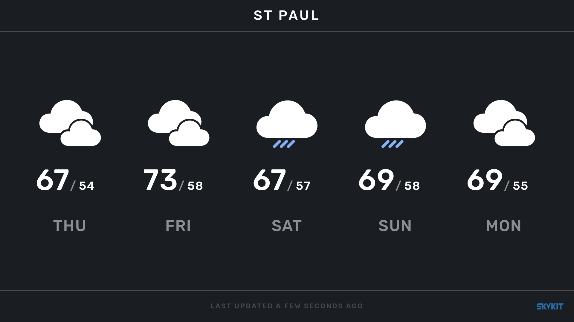 Weather forecast for St. Paul showing temperatures and conditions for the week ahead.