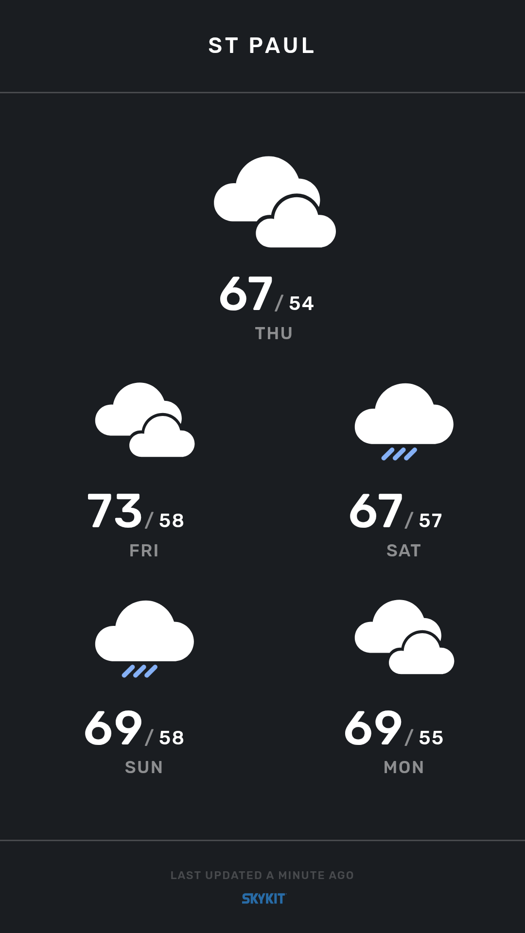 Weather forecast for St. Paul showing temperatures and conditions for the week ahead.