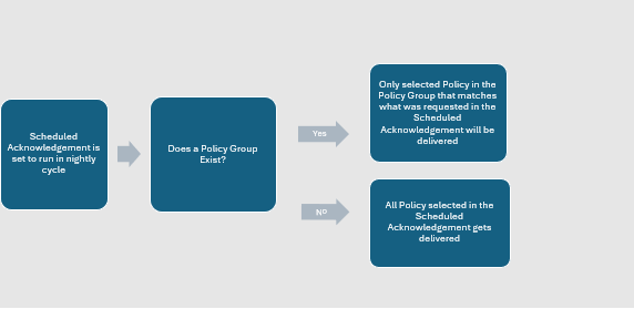 A diagram of a policy group  Description automatically generated
