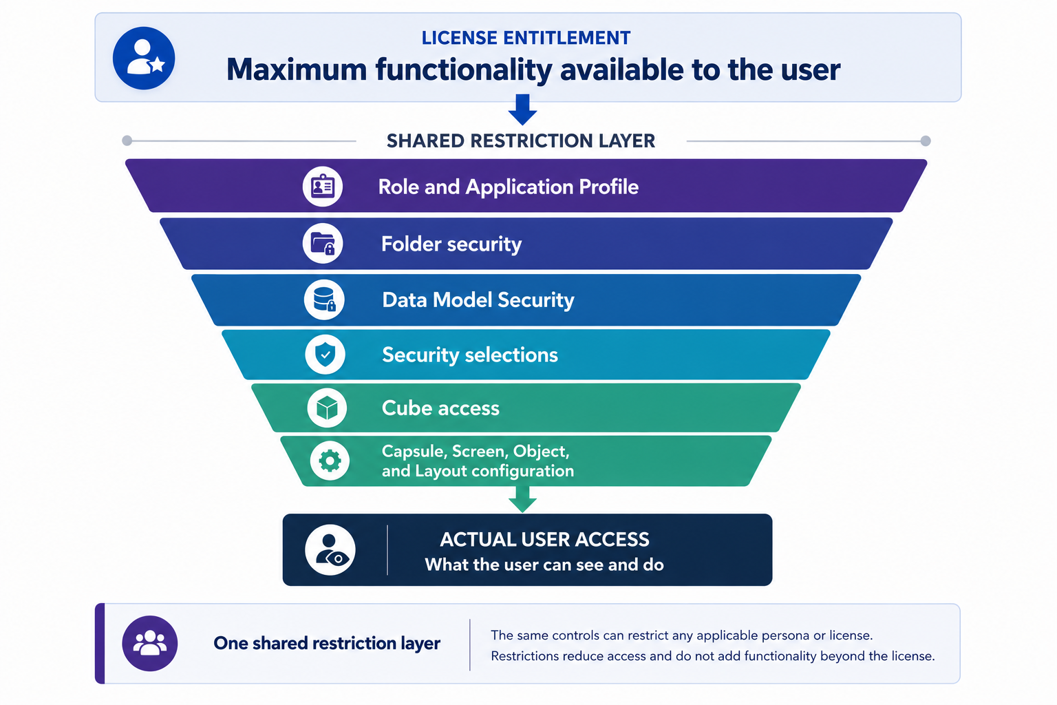 Diagram illustrating user access levels and shared restriction layers for license entitlement.