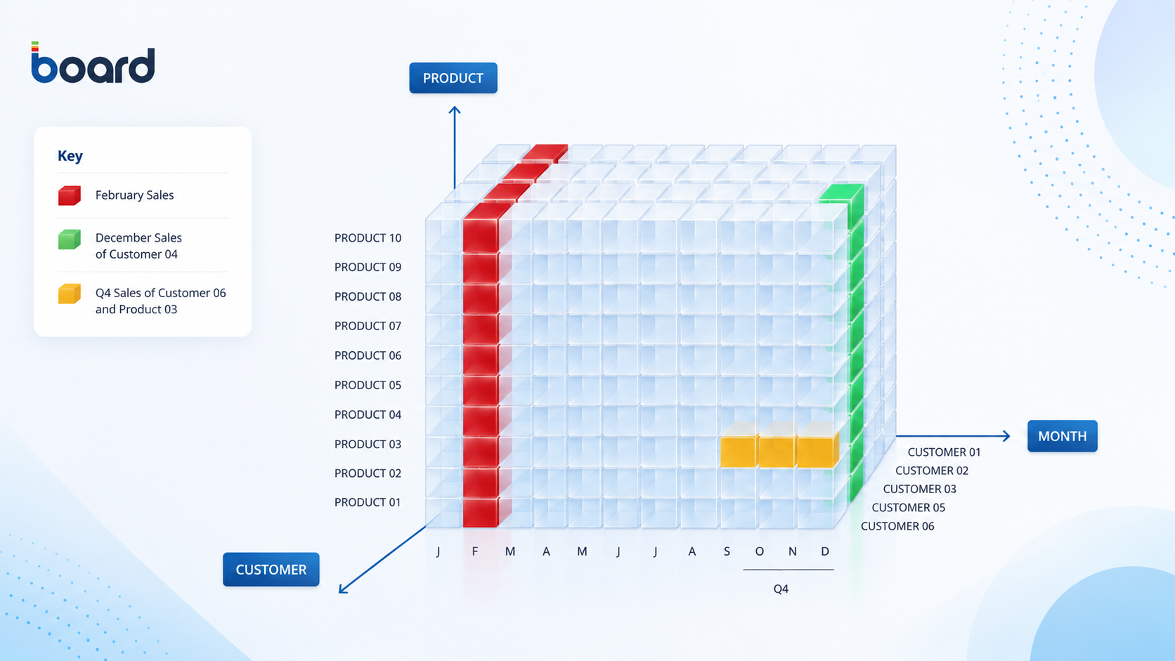 An example visualizing a theoretical Cube with Sales data for various products across different months and customers.