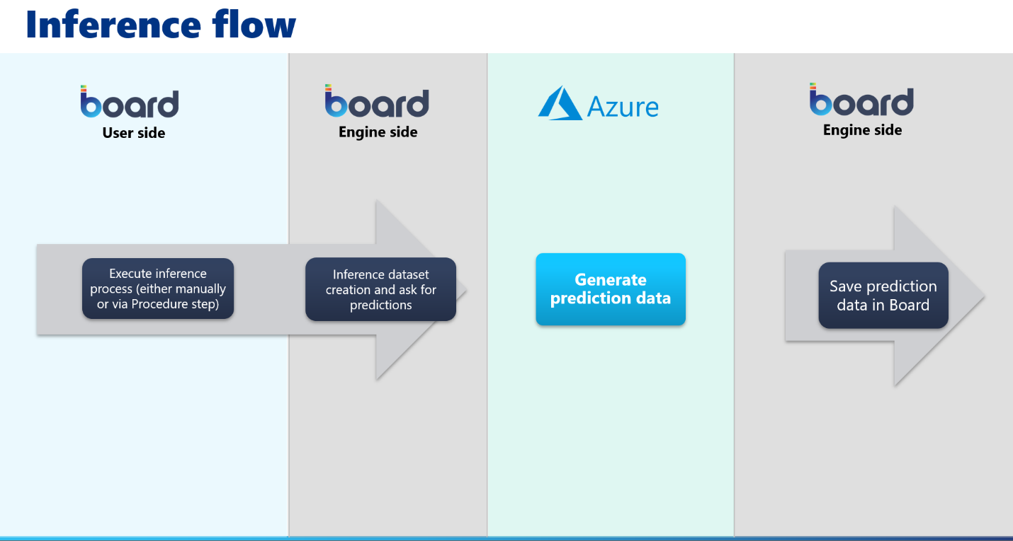 contents/assets/images/assets/images/inferenceflow_AzureML.png