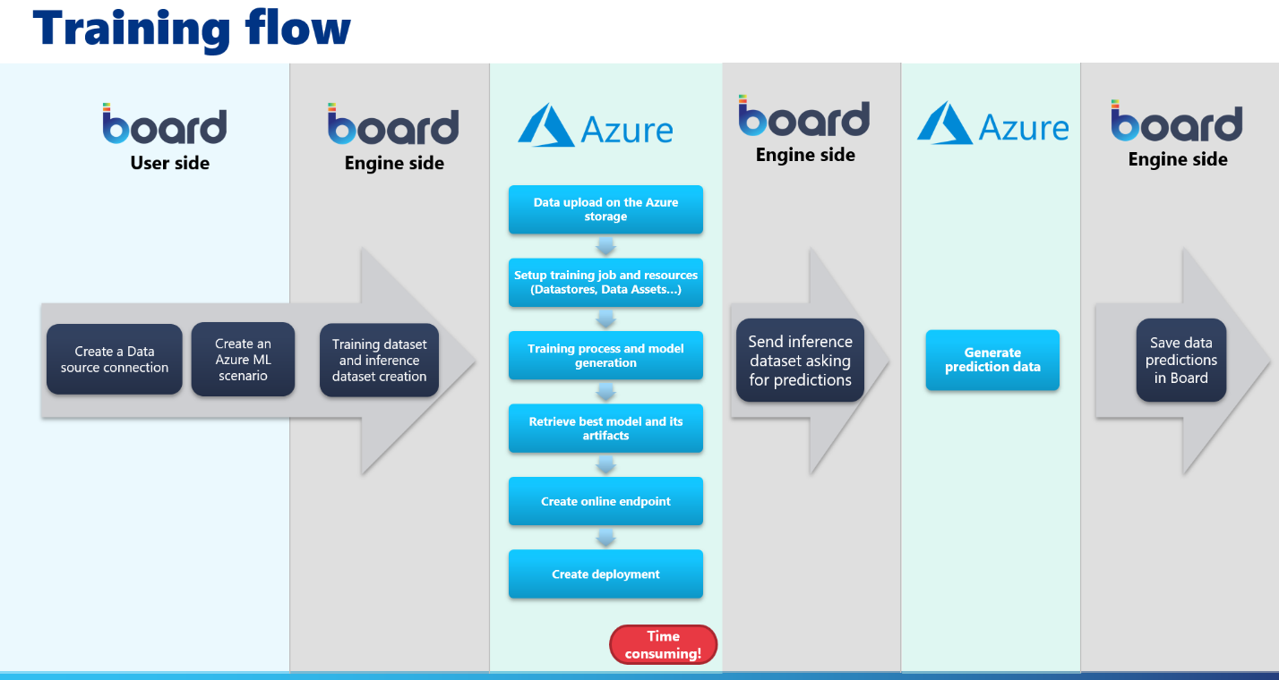 contents/assets/images/assets/images/trainingflow_AzureML.png