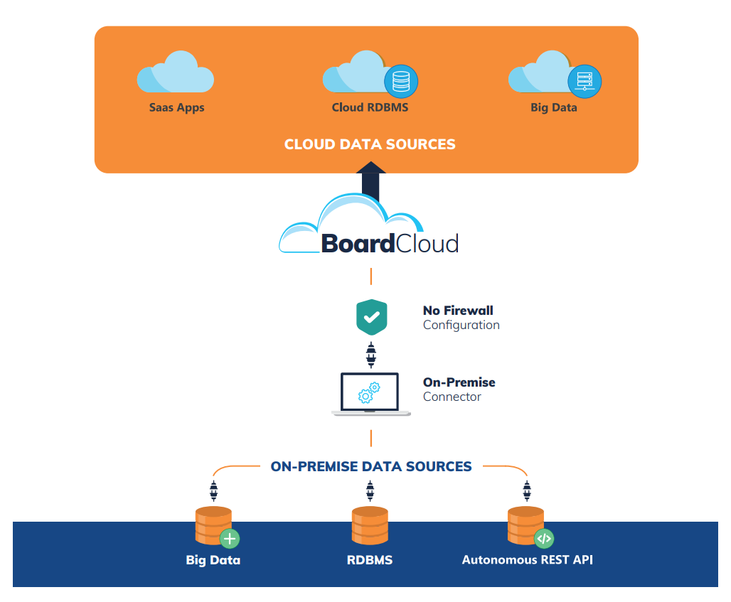 A diagram of a cloud data source  Description automatically generated