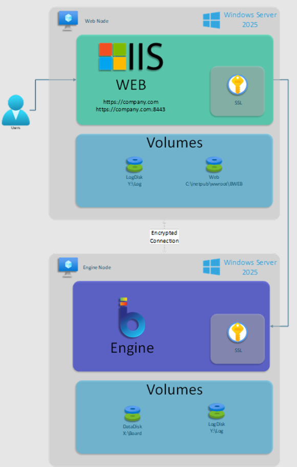 Diagram illustrating web and engine nodes with SSL connections and volume details.