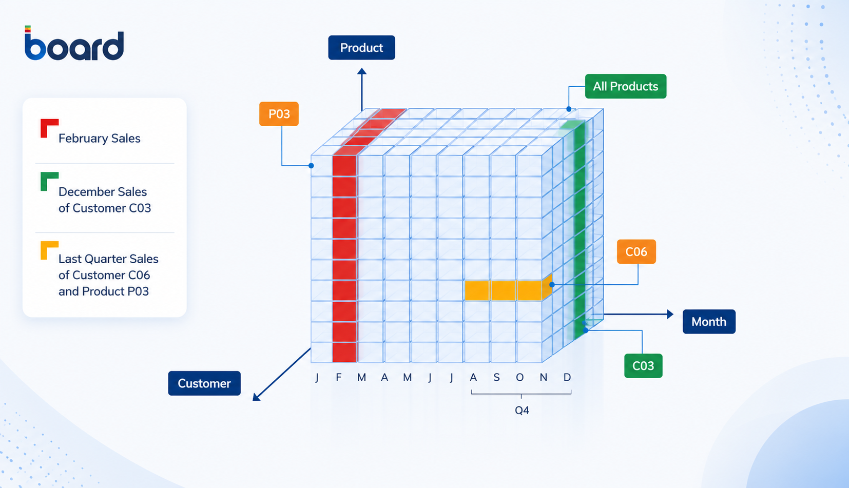 Sales data visualization Cube for various products and customers over several months showing a specific selection of members.