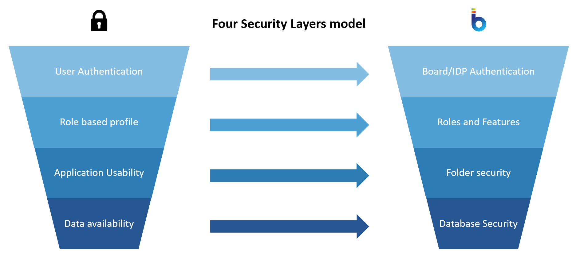 contents/assets/images/assets/images/FOUR_LAYERS_OF_SECURITY.png