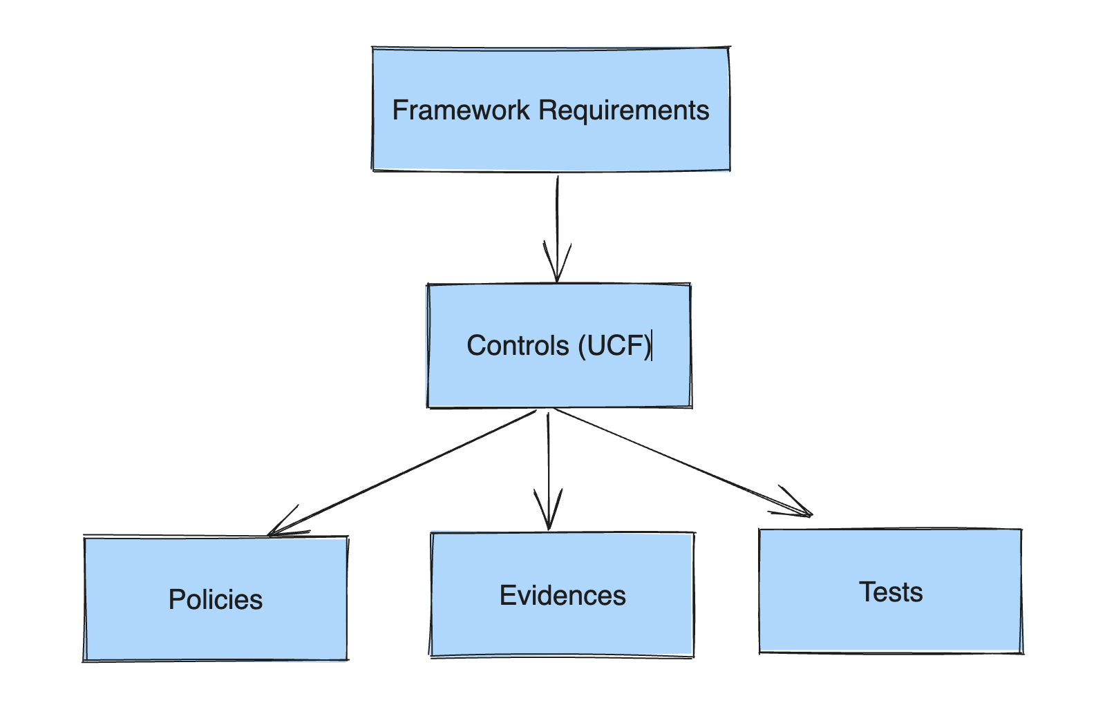 UCF flow chart