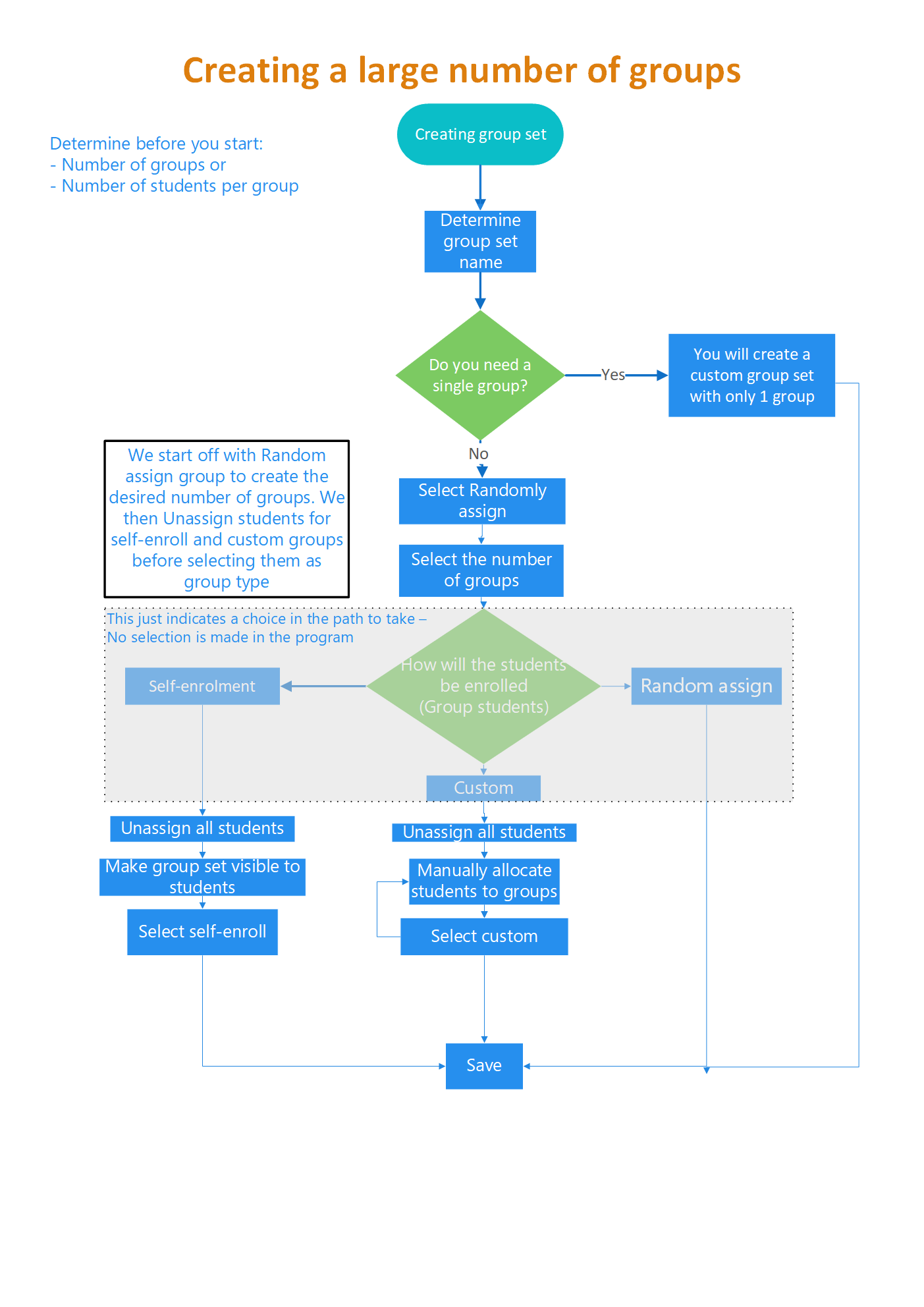 Creating a large number of groups flow diagram v4