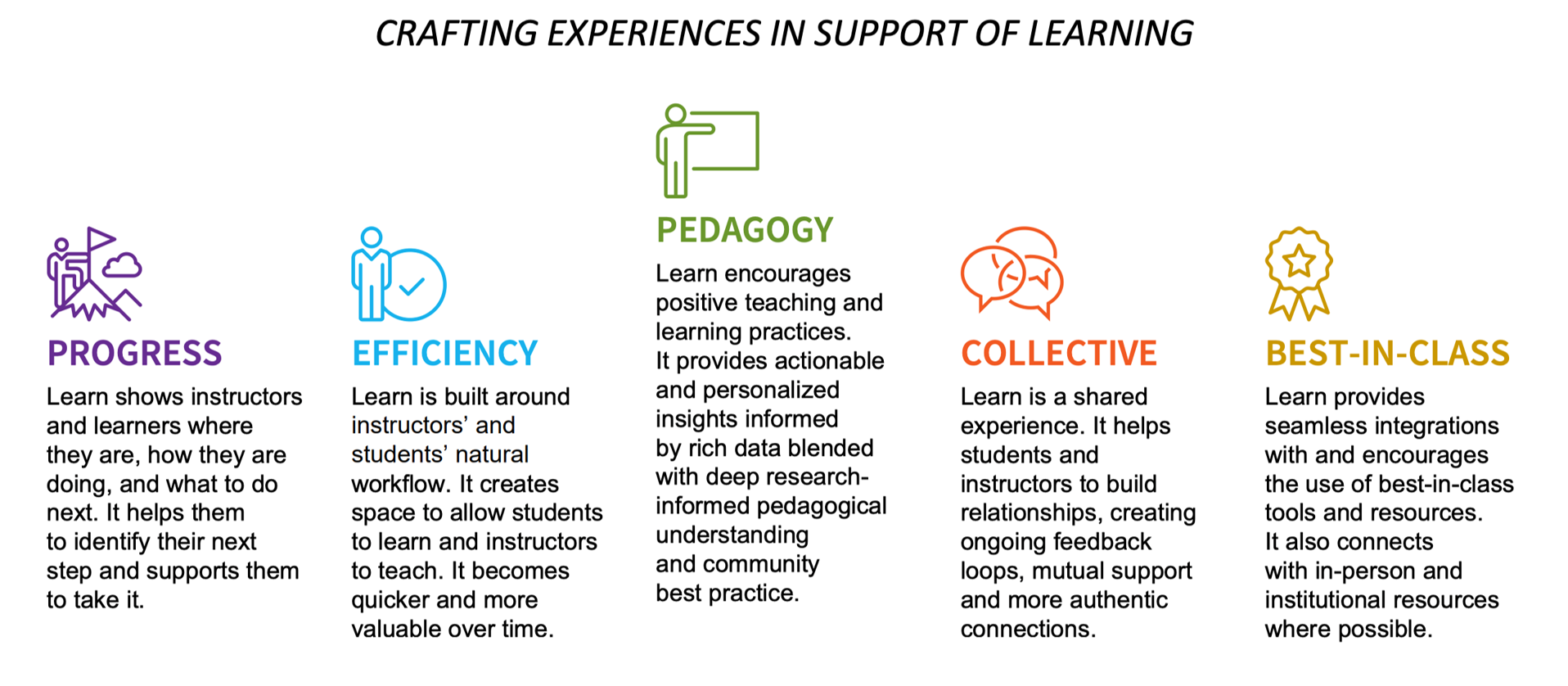 Infographic outlines learning support through progress, efficiency, pedagogy, collective experiences, and best-in-class resources.