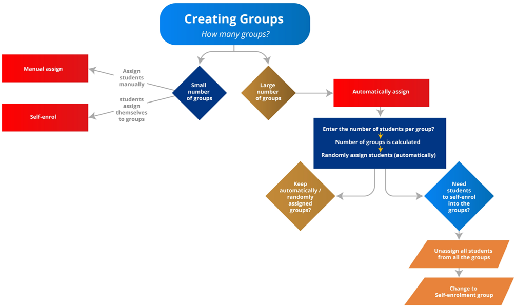 course creation process
