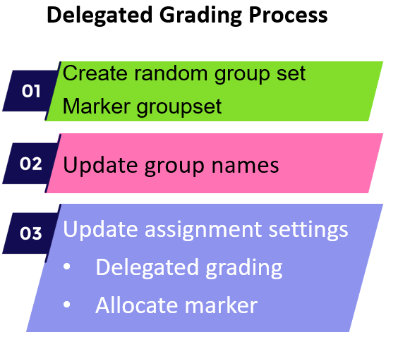 delegated_grading_process