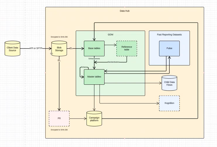 Data_Hub_Diagram