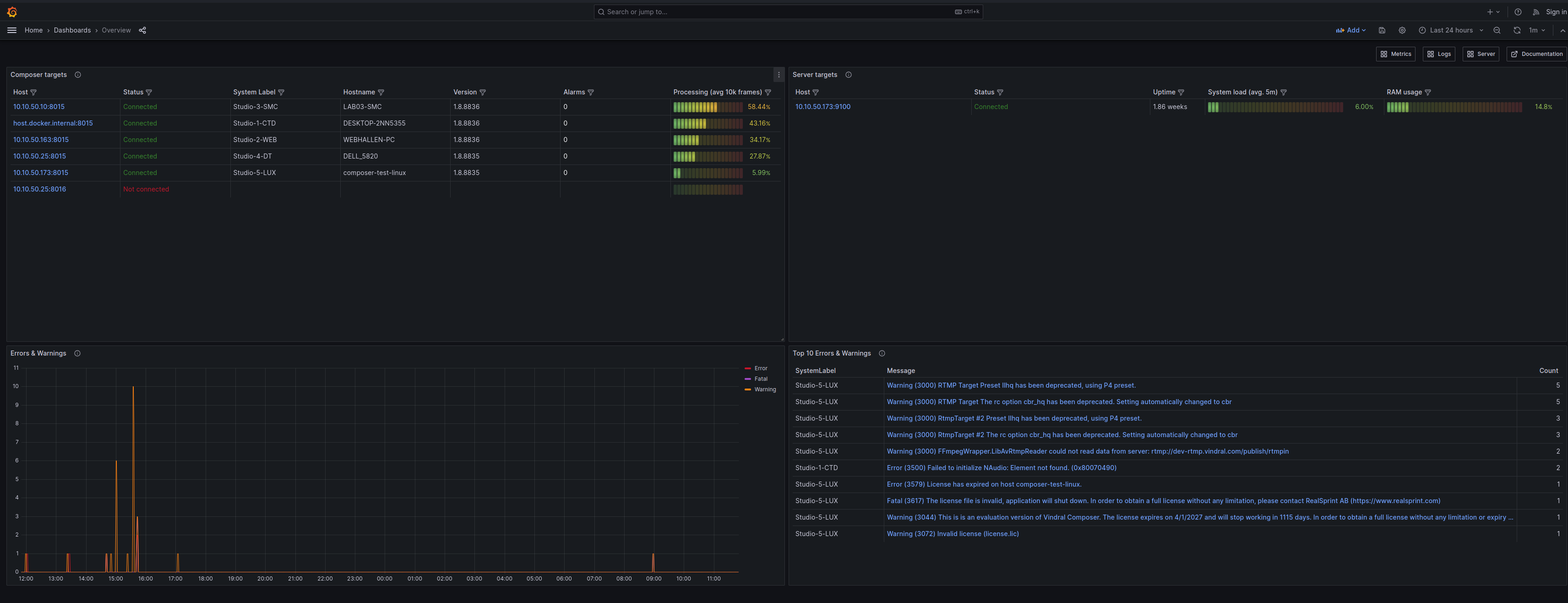 Instance overview