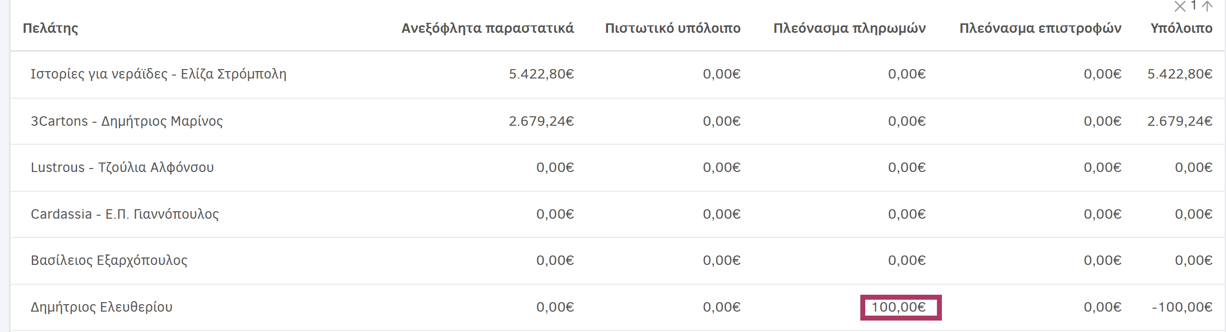 Αναφορά υπόλοιπα προμηθευτών - Πλεόνασμα πληρωμών