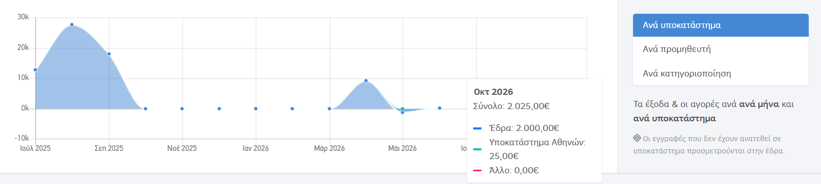 Δευτερεύουσα ανάλυση dashboard εξόδων