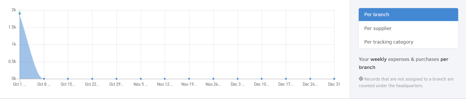 Secondary dimension of expenses & purchases dashboard