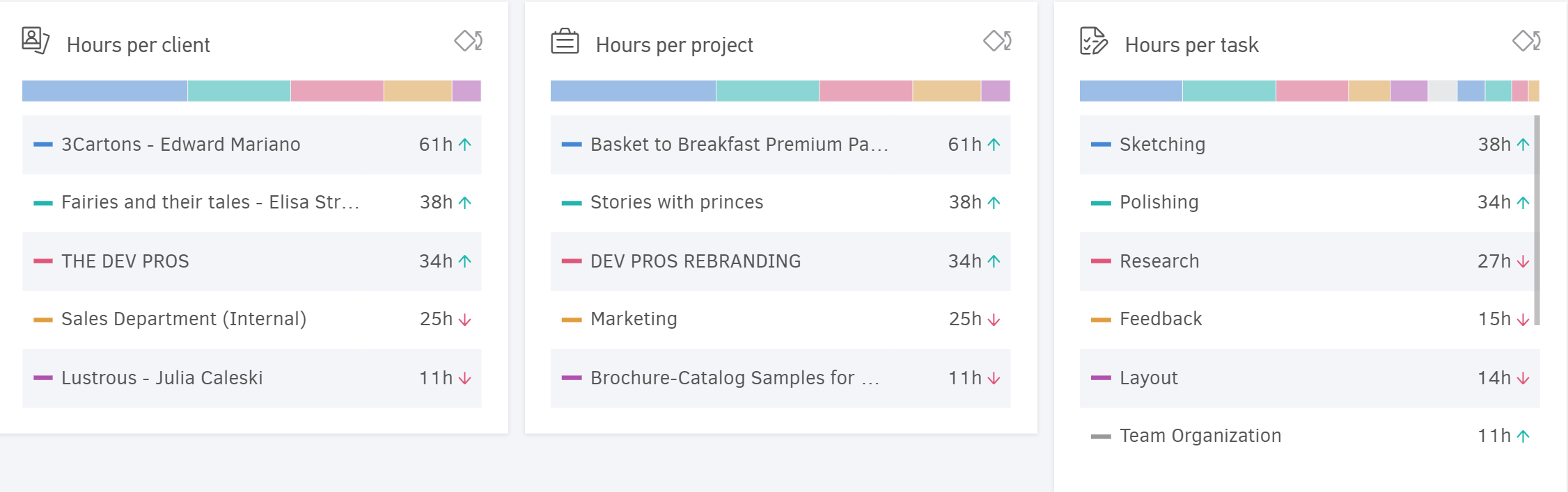 Hours per client, project & task