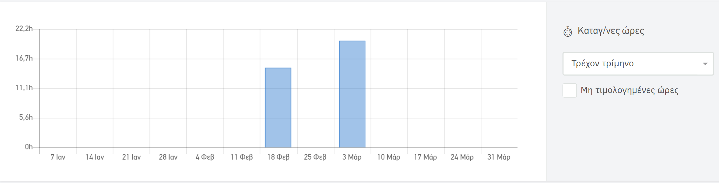 Client portal - Γράφημα με καταγεγραμμένες ώρες