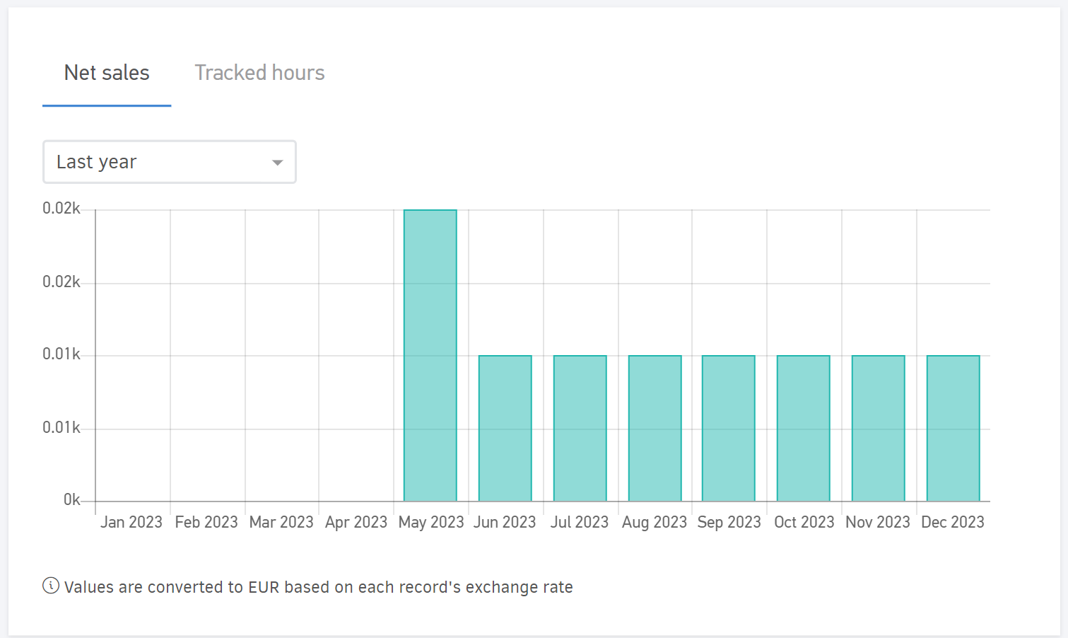 Net sales - Client