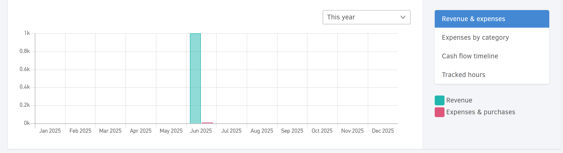 Reports overview through charts and other indicators