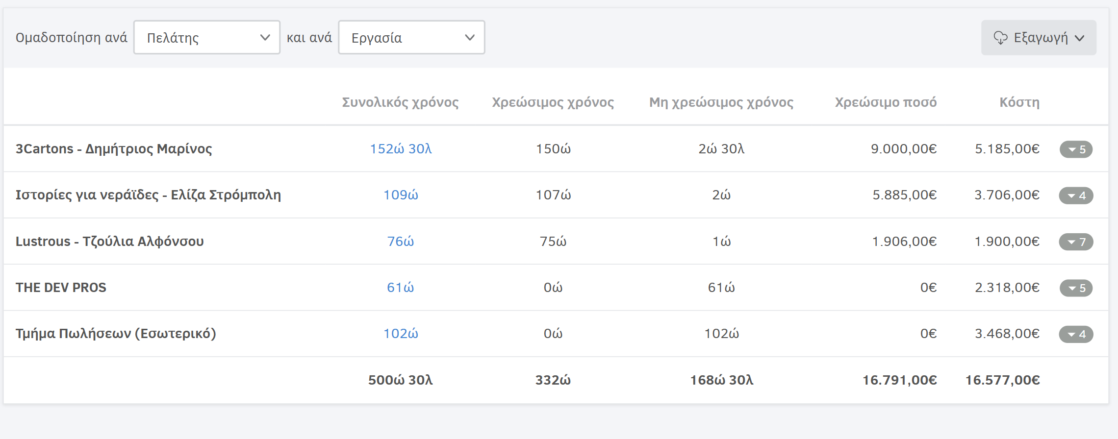Dashboard παραγωγικότητα ομάδας - Λίστα οικονομικών αποτελεσμάτων