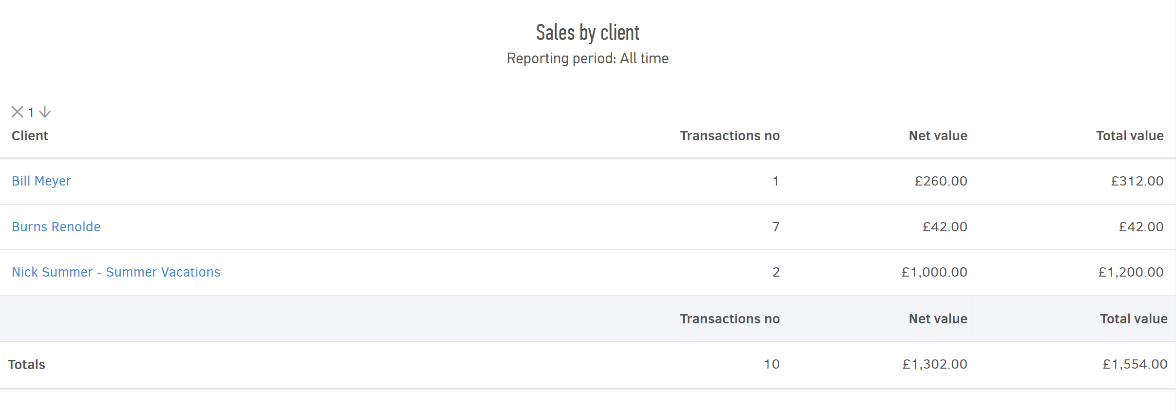 Sales by client report