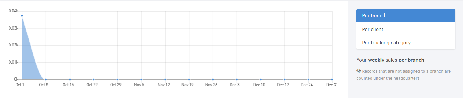 Sales dashboard - Secondary dimension