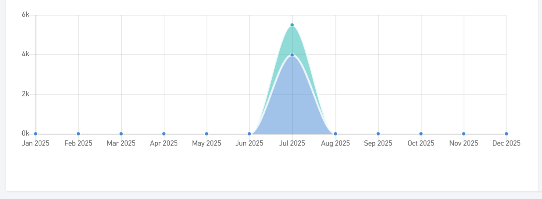 Secondary dimension of cash flow dashboard