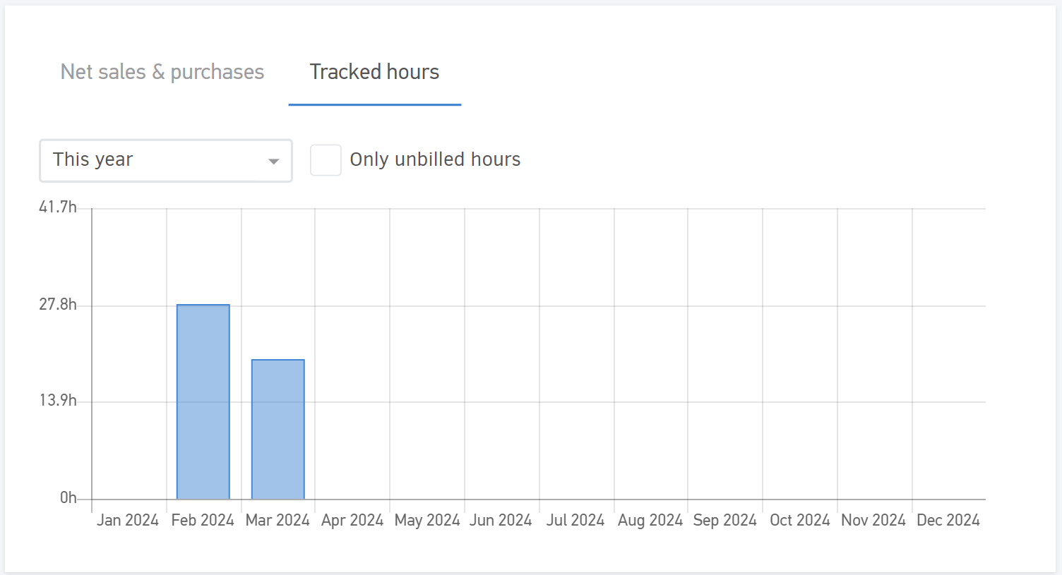 Tracked hours related to a contact