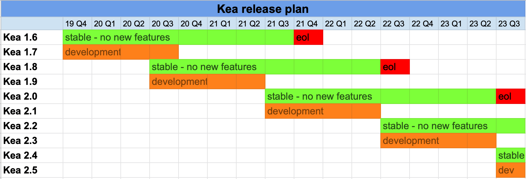 Kea release plan updated April 2021
