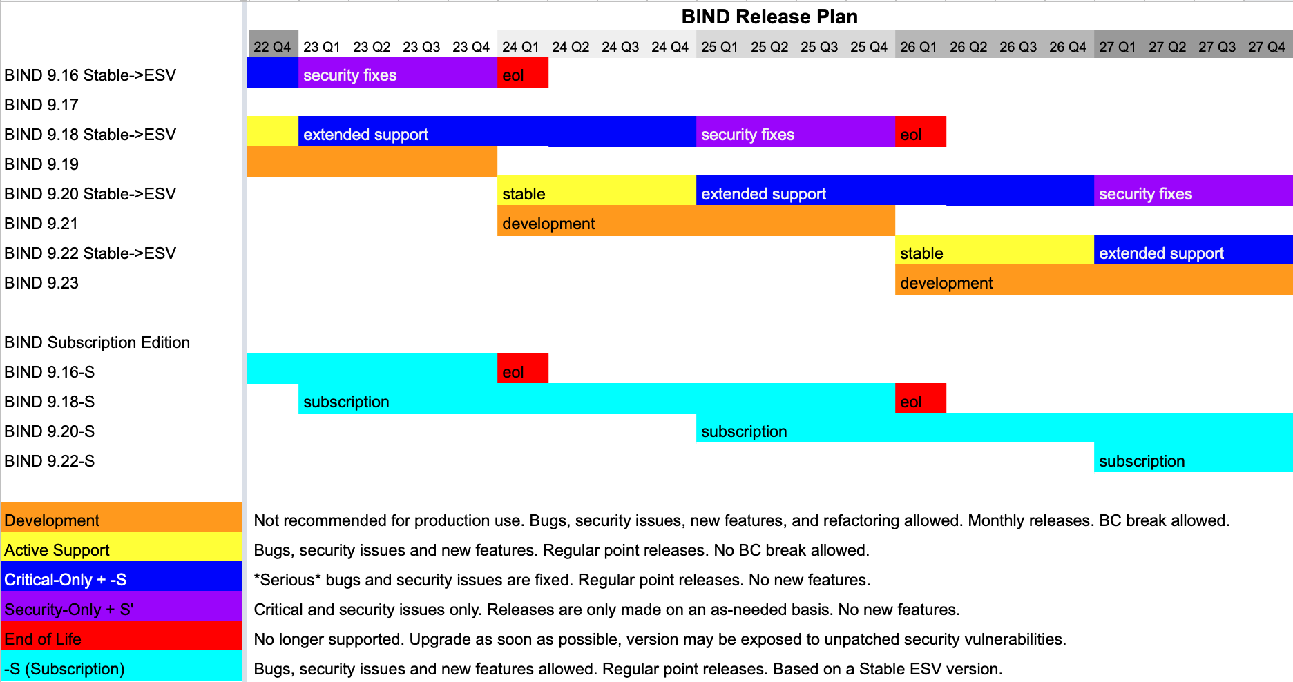 Bar chart showing BIND 9 release plans