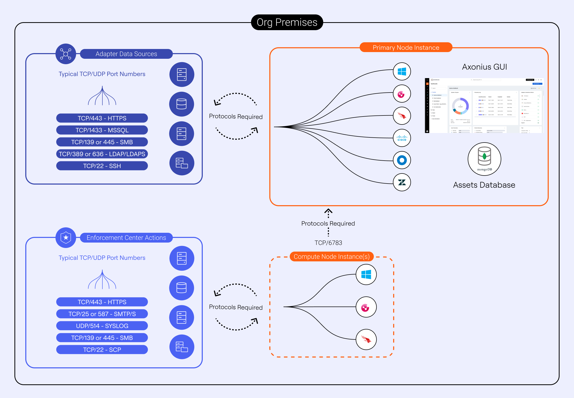 Axonius Architecture - OnPREm.png