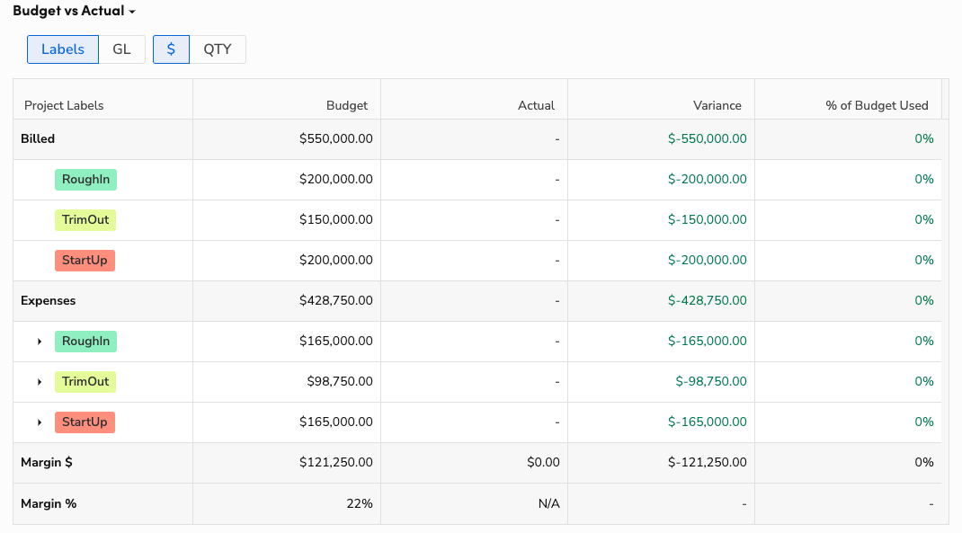 Budget versus actual expenses for various project labels and their financial variances.