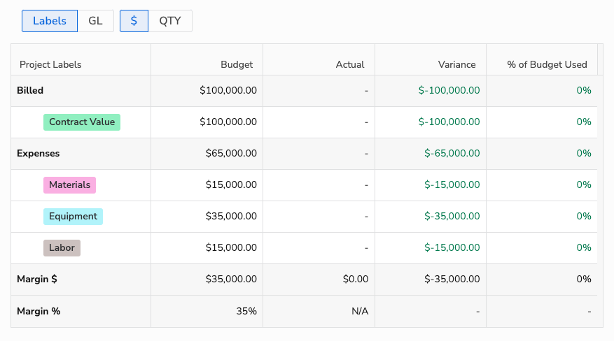 Budget overview showing billed amounts, expenses, and margin calculations for a project.