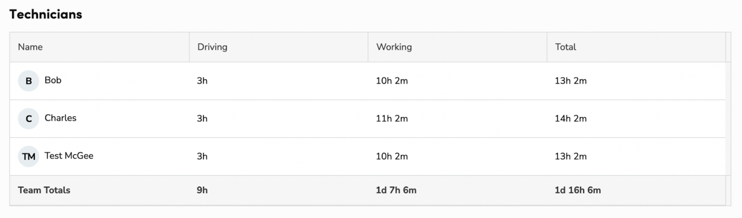Table displaying technicians' driving, working hours, and total time logged for tasks.