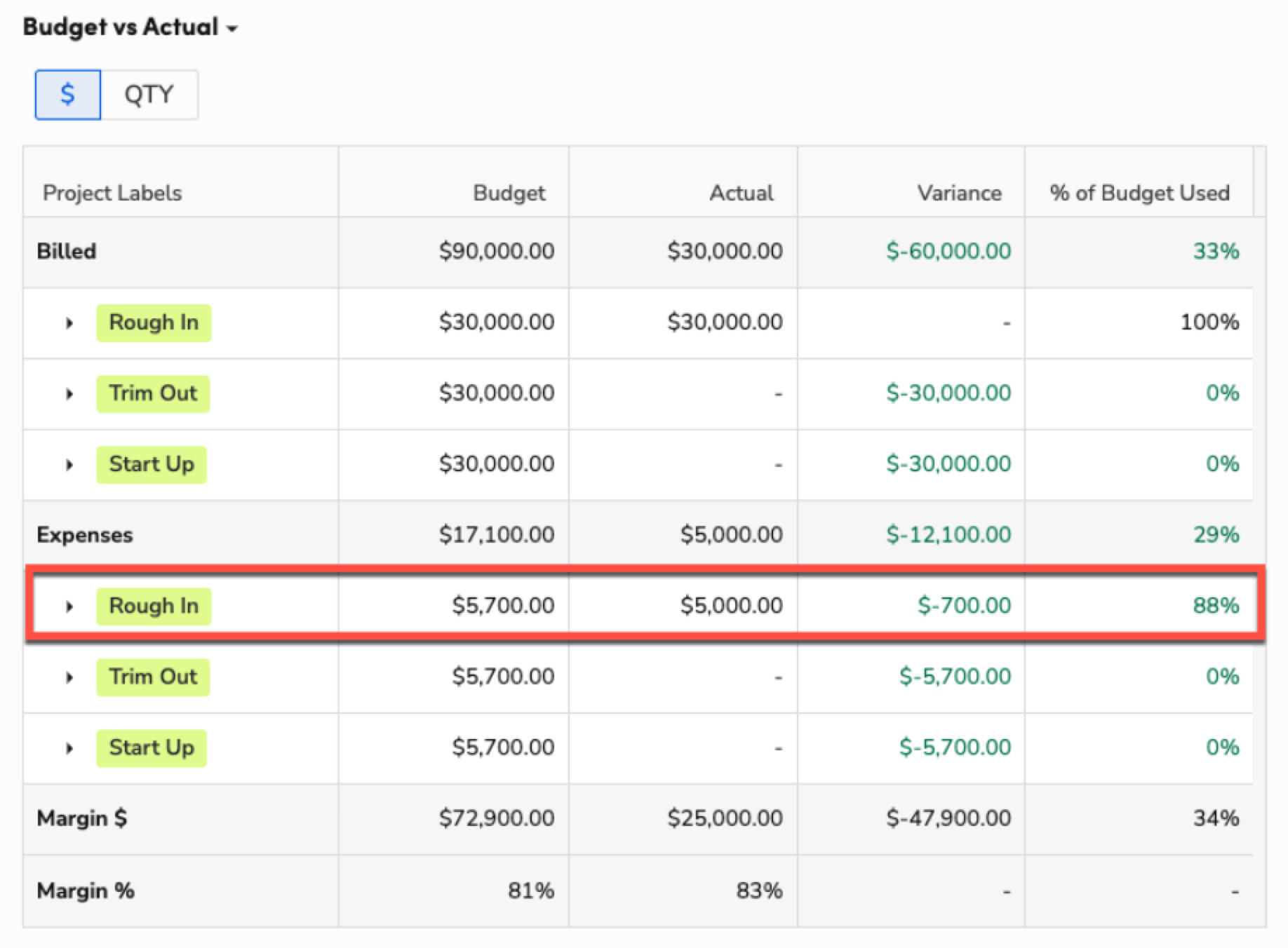 Budget versus actual expenses table highlighting the 'Rough In' project details.