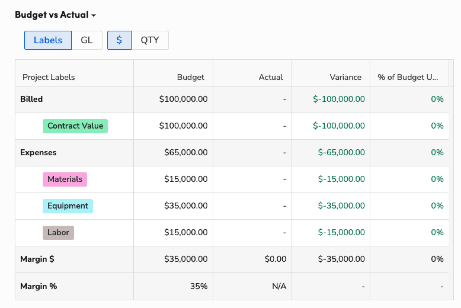 Budget versus actual expenses table showing contract value and various costs.
