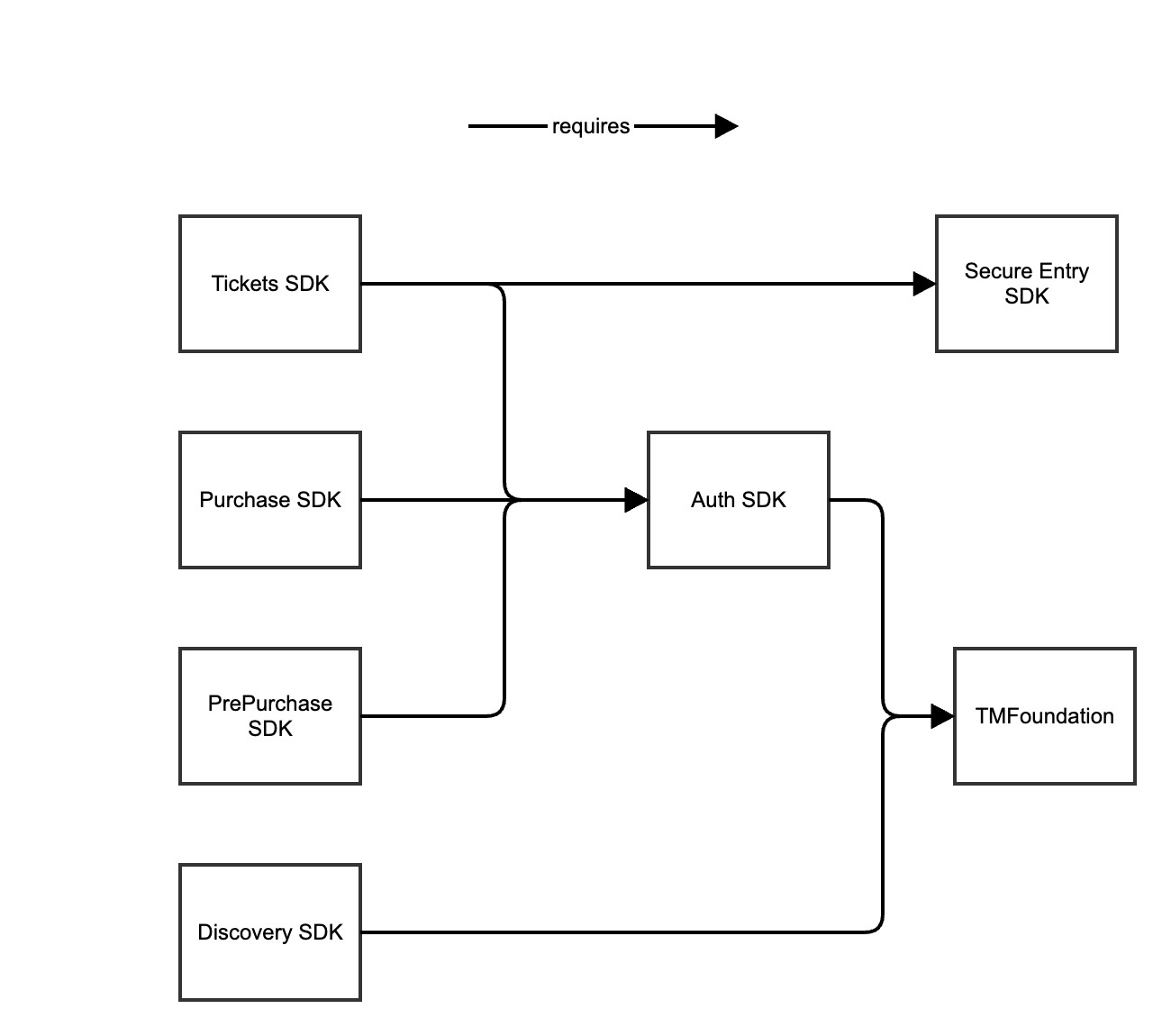 sdk_dependancies