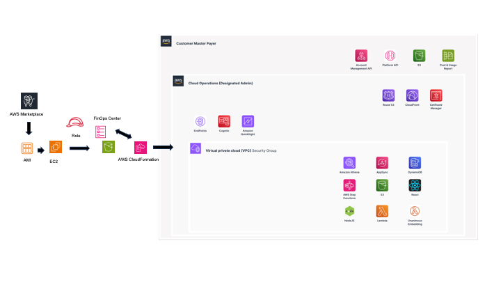 CloudSCal3%20FinOps%20Center%20Deployment%20Architecture